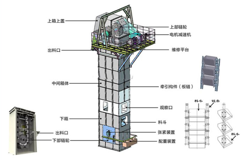 板鏈式斗式提升機結構：電機減速機，上部鏈輪，軸承，出料口，料斗，螺栓連接，鏈條，進料口，下部鏈輪，軸承，觀察口，絲杠張緊。